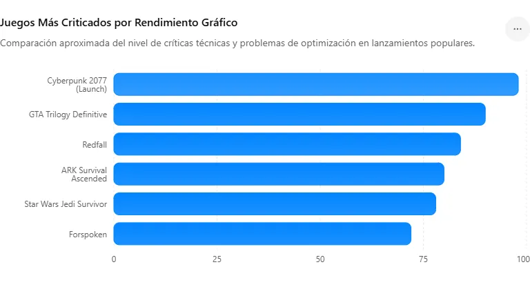 Los Juegos con Peor Rendimiento Gráfico que Más Han Decepcionado a los Gamers