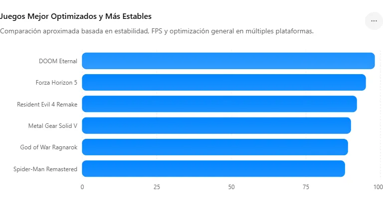 Los Mejores Juegos con Mejor Optimización y Rendimiento Gráfico