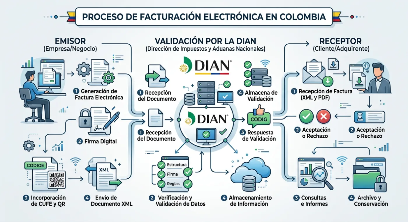 Facturación electrónica en Colombia: guía completa para negocios (2026)