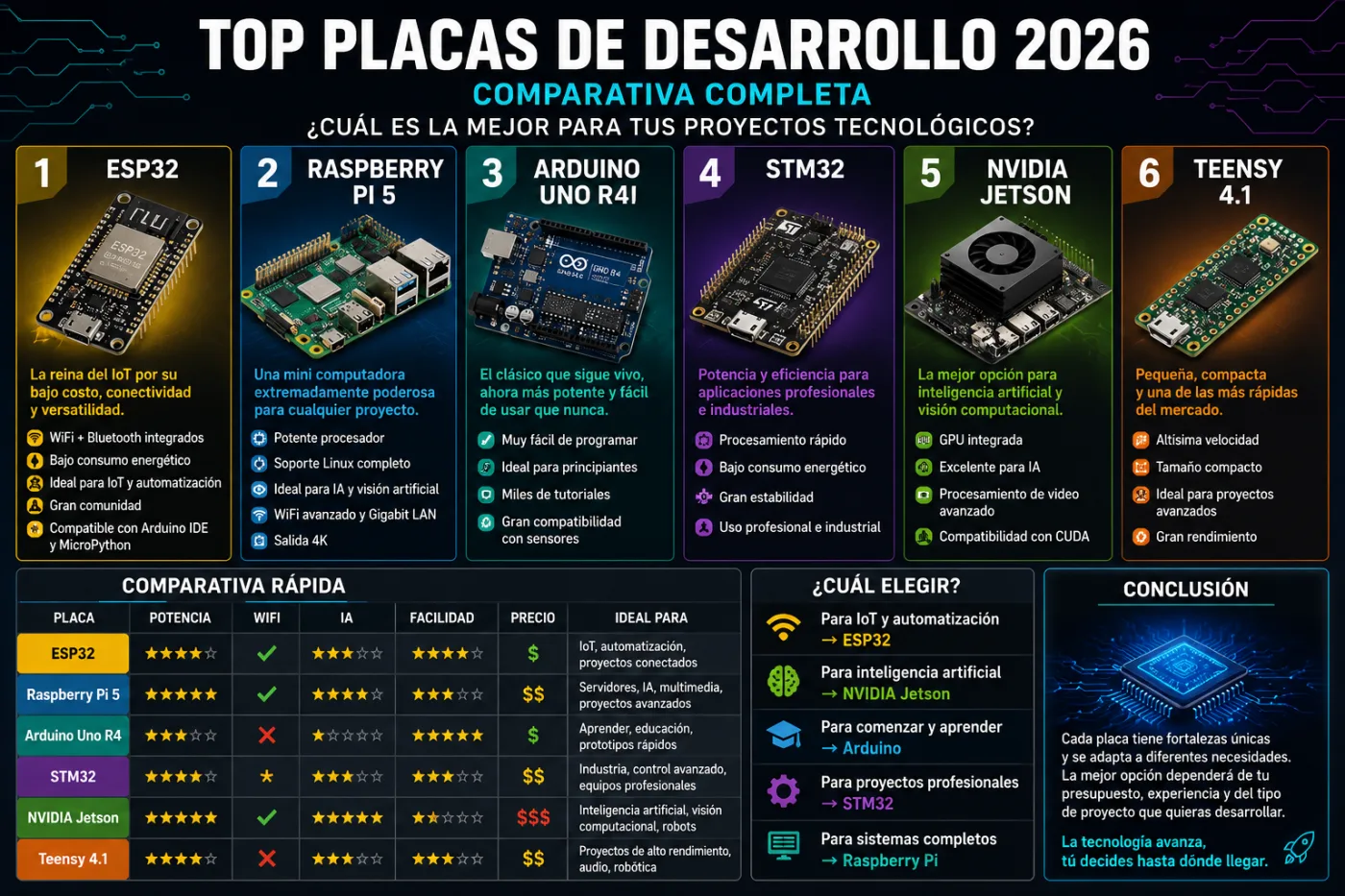 Top placas de desarrollo en : ¿cuál es la mejor para tus proyectos tecnológicos?