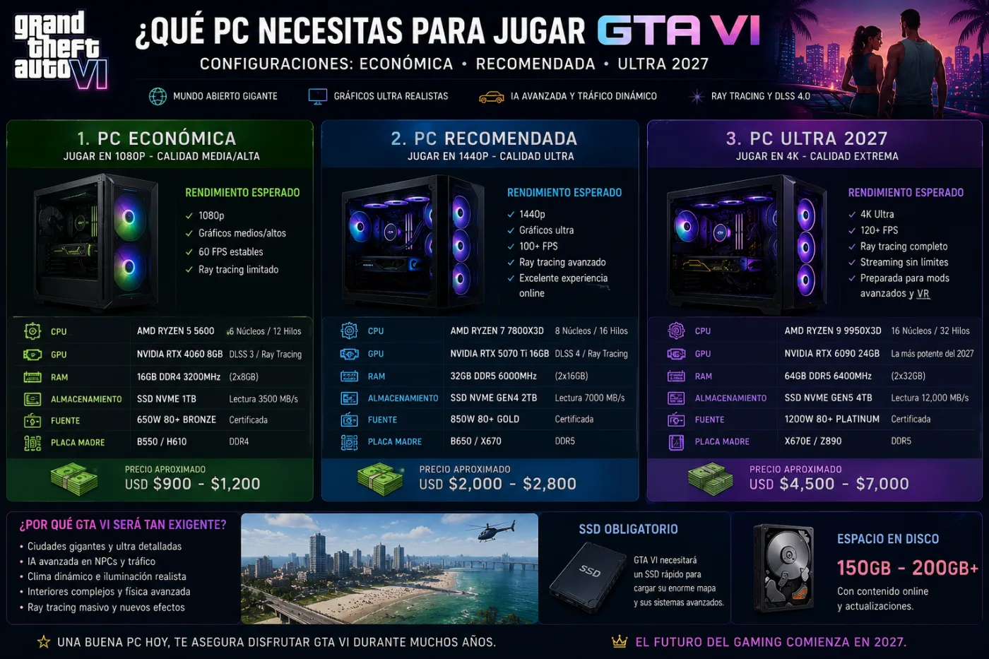 ¿Qué PC necesitas para jugar GTA VI? Configuración económica, recomendada y ultra 2027