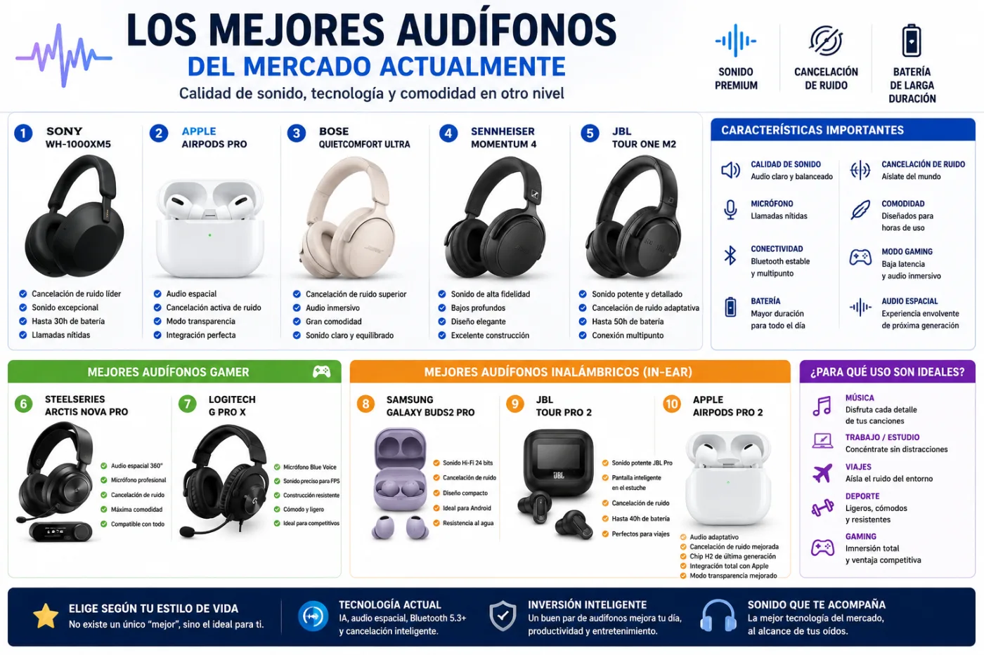 Los mejores audífonos del mercado actualmente: calidad de sonido, cancelación de ruido y tecnología premium