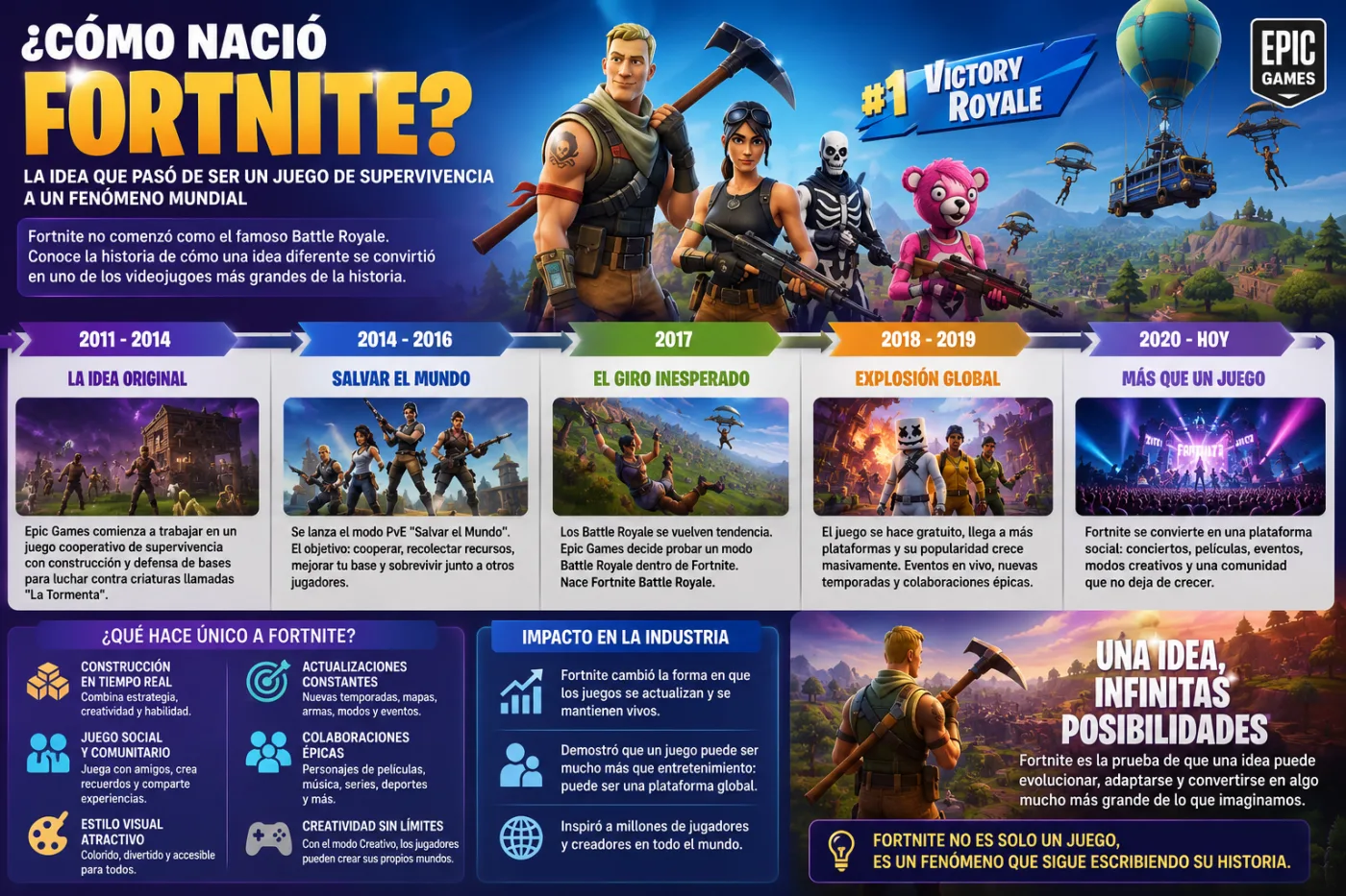 Cómo nació Fortnite: la idea que pasó de ser un juego de supervivencia a un fenómeno mundial