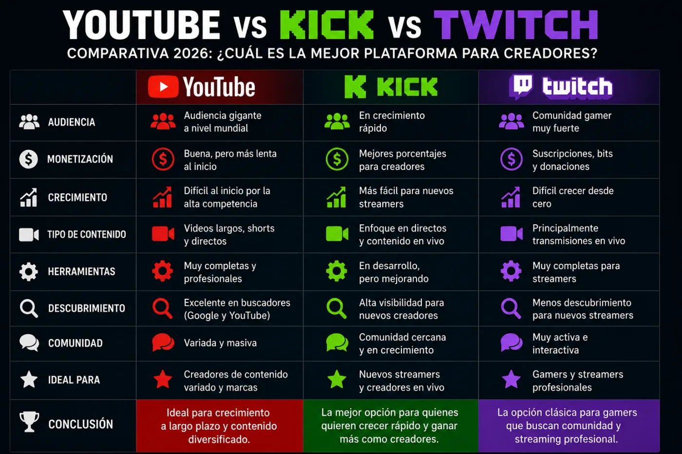 YouTube, Kick o Twitch: ¿Cuál es la mejor plataforma para streamers y creadores de contenido en 2026?