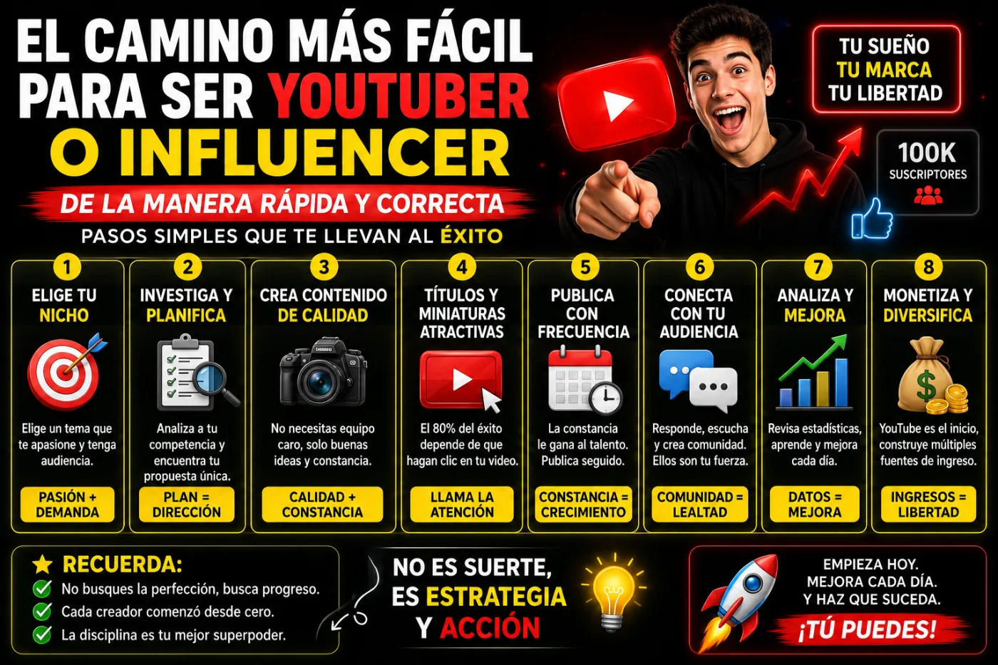 El camino más rápido para convertirte en YouTuber o influencer en 2026 (sin perder años intentando)