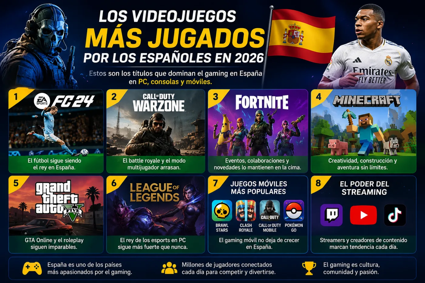 Los videojuegos más jugados por los españoles en 2026: los títulos que dominan el gaming en España