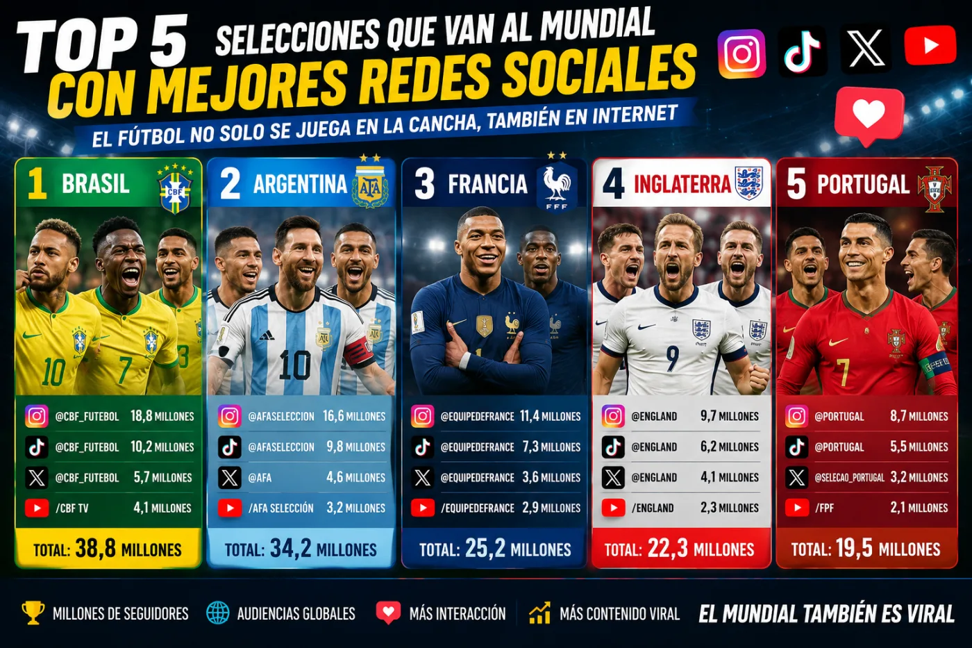 Las selecciones del mundial que dominan internet: el ranking de las redes sociales más poderosas