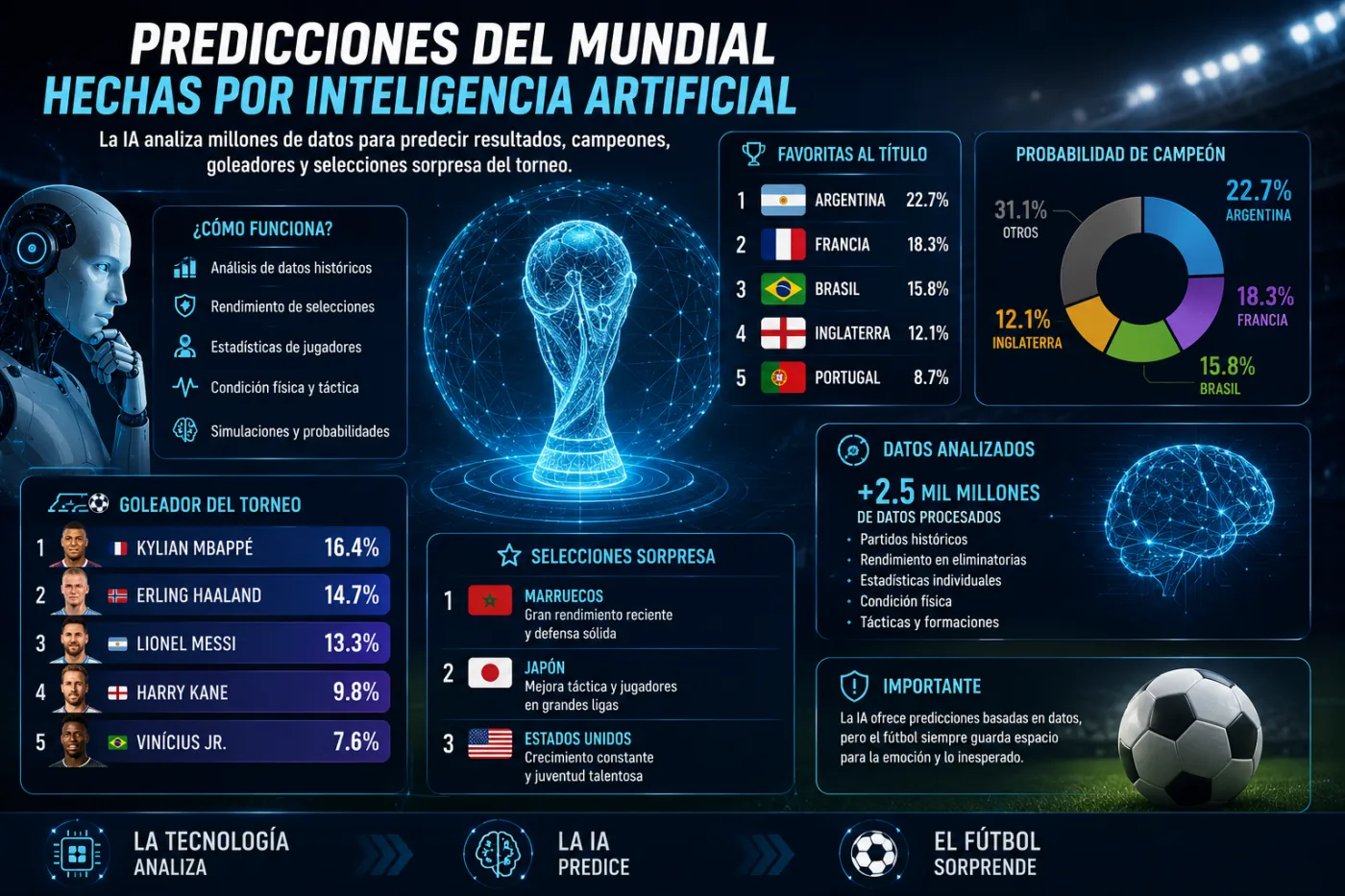 Las predicciones hechas por inteligencia artificial para el próximo mundial están sorprendiendo al mundo