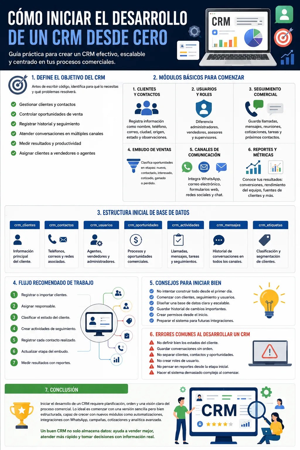 Cómo iniciar el desarrollo de un CRM desde cero